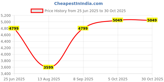 tatacliq.com Blue Giraffe Girls Black Embellished Jacket blue giraffe Price History Graph from 25 Jun 2025 to 30 Oct 2025