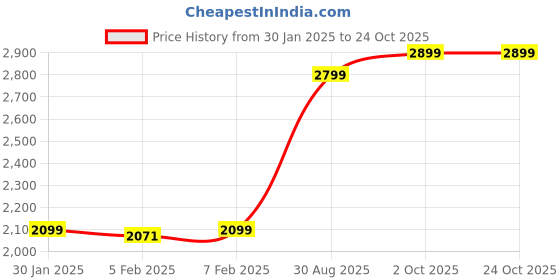 tatacliq.com Blue Giraffe Girls Black Polyester Blend Solid Track Pant blue giraffe Price History Graph from 30 Jan 2025 to 24 Oct 2025