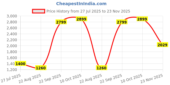 tatacliq.com Blue Giraffe Girls Black Polyester Blend Solid Track Pant blue giraffe Price History Graph from 27 Jul 2025 to 23 Nov 2025