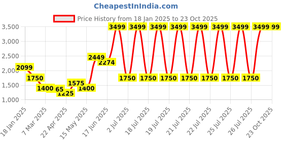 tatacliq.com Blue Giraffe Girls Black Polyester Self Design Dress blue giraffe Price History Graph from 18 Jan 2025 to 22 Oct 2025