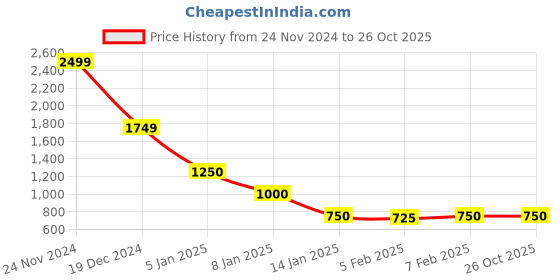 tatacliq.com Blue Giraffe Girls Black Printed 1 Trouser blue giraffe Price History Graph from 24 Nov 2024 to 25 Oct 2025
