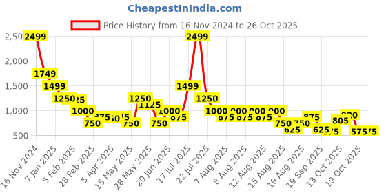 tatacliq.com Blue Giraffe Girls Black Printed Full Sleeves 1 Sweatshirt blue giraffe Price History Graph from 16 Nov 2024 to 25 Oct 2025