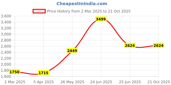 tatacliq.com Blue Giraffe Girls Black Printed Full Sleeves Dress blue giraffe Price History Graph from 2 Mar 2025 to 21 Oct 2025