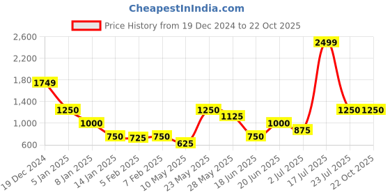 tatacliq.com Blue Giraffe Girls Black Printed Trousers blue giraffe Price History Graph from 19 Dec 2024 to 22 Oct 2025