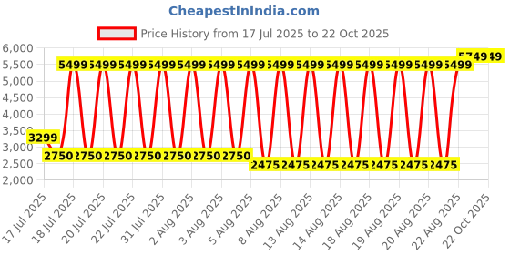 tatacliq.com Blue Giraffe Girls Black Self Design Dress blue giraffe Price History Graph from 17 Jul 2025 to 21 Oct 2025