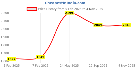 tatacliq.com Blue Giraffe Girls Black Solid Jeggings blue giraffe Price History Graph from 5 Feb 2025 to 3 Nov 2025