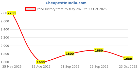 tatacliq.com Blue Giraffe Girls Black Solid Skort blue giraffe Price History Graph from 25 May 2025 to 23 Oct 2025