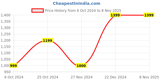 tatacliq.com Blue Giraffe Girls Black Solid  Trousers blue giraffe Price History Graph from 6 Oct 2024 to 3 Nov 2025