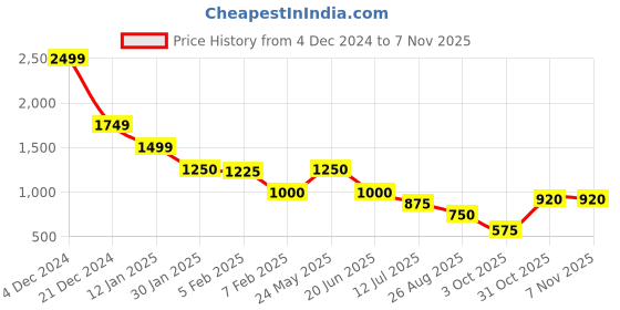 tatacliq.com Blue Giraffe Girls Black Striped Sweater blue giraffe Price History Graph from 4 Dec 2024 to 3 Nov 2025
