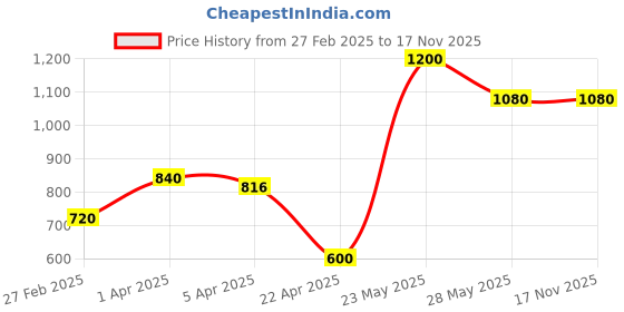 tatacliq.com Blue Giraffe Girls Blue & White Color Block Jeans blue giraffe Price History Graph from 27 Feb 2025 to 17 Nov 2025