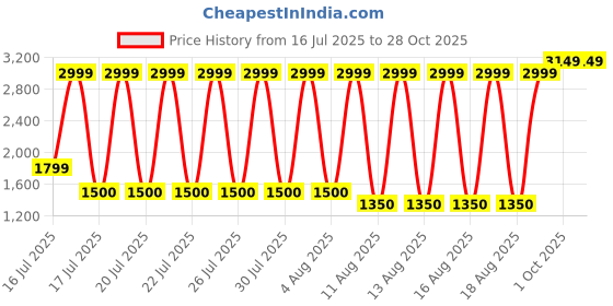 tatacliq.com Blue Giraffe Girls Blue Cotton Embredred Dress blue giraffe Price History Graph from 16 Jul 2025 to 28 Oct 2025