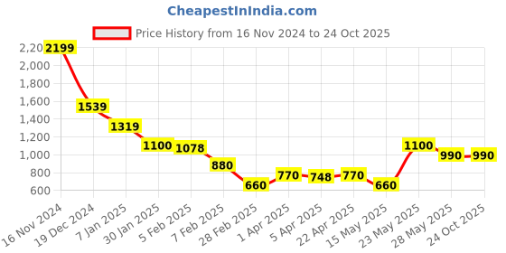 tatacliq.com Blue Giraffe Girls Blue Cotton Embroidery 1 Dress blue giraffe Price History Graph from 16 Nov 2024 to 23 Oct 2025