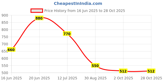 tatacliq.com Blue Giraffe Girls Blue Cotton Embroidery 1 Dress blue giraffe Price History Graph from 16 Jun 2025 to 28 Oct 2025