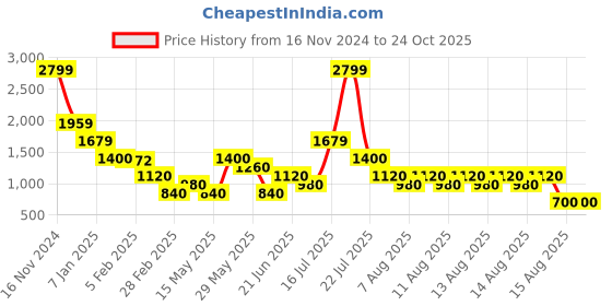 tatacliq.com Blue Giraffe Girls Blue Cotton Embroidery Full Sleeves Dress blue giraffe Price History Graph from 16 Nov 2024 to 23 Oct 2025