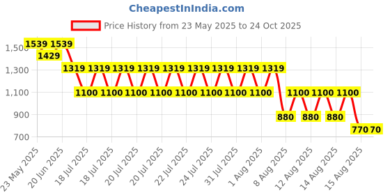 tatacliq.com Blue Giraffe Girls Blue Cotton Floral Print Jeans blue giraffe Price History Graph from 23 May 2025 to 23 Oct 2025