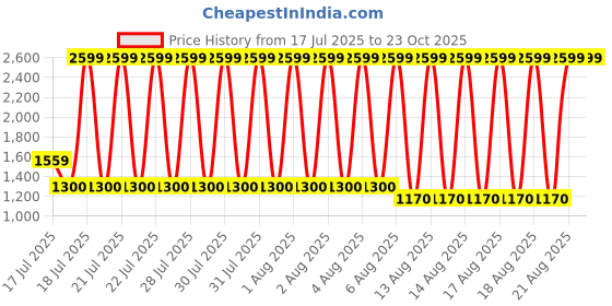tatacliq.com Blue Giraffe Girls Blue Cotton Jeans blue giraffe Price History Graph from 17 Jul 2025 to 22 Oct 2025