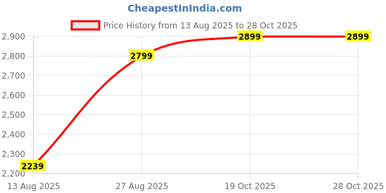tatacliq.com Blue Giraffe Girls Blue Cotton Solid 1 Jeans blue giraffe Price History Graph from 13 Aug 2025 to 27 Oct 2025
