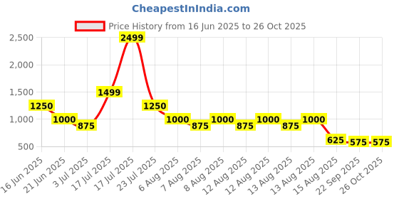 tatacliq.com Blue Giraffe Girls Blue Cotton Solid Dress blue giraffe Price History Graph from 16 Jun 2025 to 24 Oct 2025