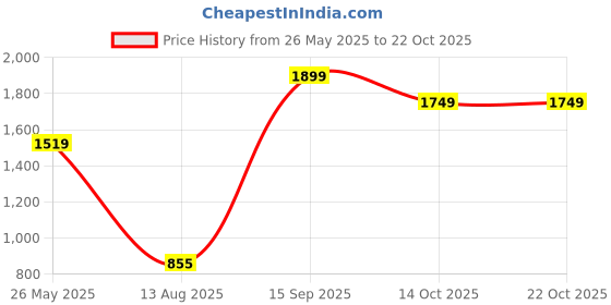 tatacliq.com Blue Giraffe Girls Blue Cotton Solid Skort blue giraffe Price History Graph from 26 May 2025 to 21 Oct 2025