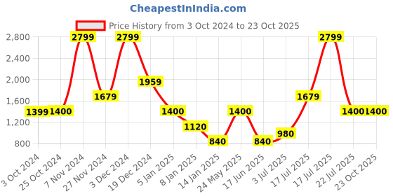 tatacliq.com Blue Giraffe Girls Blue Distressed  Jeans blue giraffe Price History Graph from 3 Oct 2024 to 23 Oct 2025