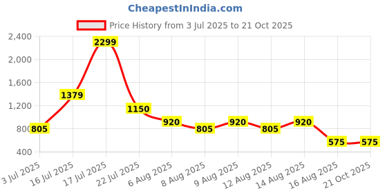 tatacliq.com Blue Giraffe Girls Blue Jeans blue giraffe Price History Graph from 3 Jul 2025 to 21 Oct 2025
