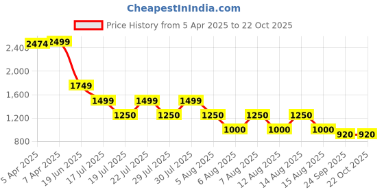 tatacliq.com Blue Giraffe Girls Blue Poly Cotton Printed Skort blue giraffe Price History Graph from 5 Apr 2025 to 21 Oct 2025