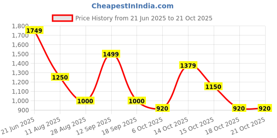 tatacliq.com Blue Giraffe Girls Blue Poly Cotton Printed Skort blue giraffe Price History Graph from 21 Jun 2025 to 21 Oct 2025