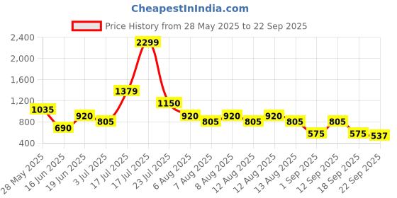 tatacliq.com Blue Giraffe Girls Blue Printed Full Sleeves 1 T-shirt blue giraffe Price History Graph from 28 May 2025 to 22 Sep 2025