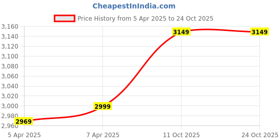tatacliq.com Blue Giraffe Girls Blue Pure Cotton Jeans blue giraffe Price History Graph from 5 Apr 2025 to 23 Oct 2025