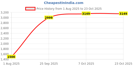 tatacliq.com Blue Giraffe Girls Blue Pure Cotton Jeans blue giraffe Price History Graph from 1 Aug 2025 to 22 Oct 2025