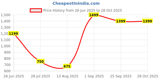tatacliq.com Blue Giraffe Girls Blue Pure Cotton Shorts blue giraffe Price History Graph from 26 Jun 2025 to 27 Oct 2025