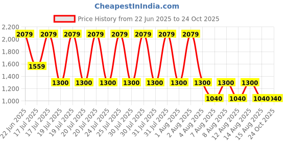 tatacliq.com Blue Giraffe Girls Blue Pure Cotton Solid Dress blue giraffe Price History Graph from 22 Jun 2025 to 23 Oct 2025