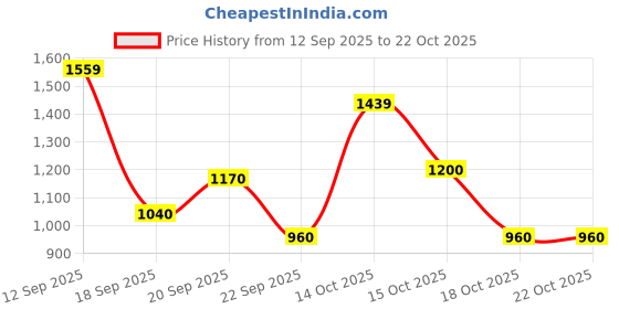 tatacliq.com Blue Giraffe Girls Blue Pure Cotton Solid Dress blue giraffe Price History Graph from 12 Sep 2025 to 21 Oct 2025