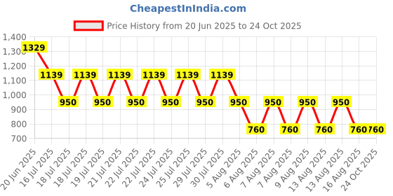 tatacliq.com Blue Giraffe Girls Blue Pure Cotton Solid Skirt blue giraffe Price History Graph from 20 Jun 2025 to 24 Oct 2025