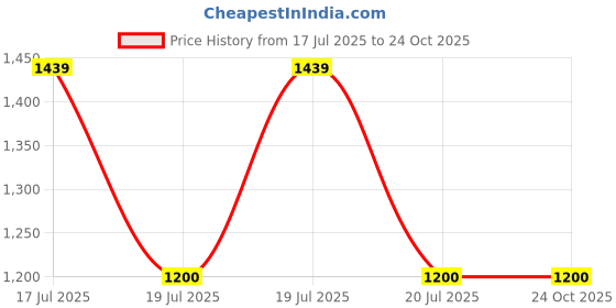 tatacliq.com Blue Giraffe Girls Blue Regular Fit Dress blue giraffe Price History Graph from 17 Jul 2025 to 23 Oct 2025