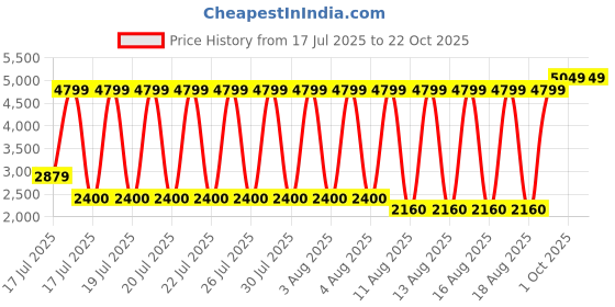 tatacliq.com Blue Giraffe Girls Blue Self Design Dress blue giraffe Price History Graph from 17 Jul 2025 to 21 Oct 2025