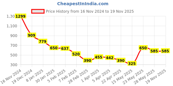 tatacliq.com Blue Giraffe Girls Cream & Red Cotton Printed 1 T-shirt blue giraffe Price History Graph from 16 Nov 2024 to 17 Nov 2025