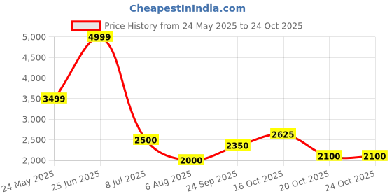 tatacliq.com Blue Giraffe Girls Cream Self Design Jacket blue giraffe Price History Graph from 24 May 2025 to 20 Oct 2025