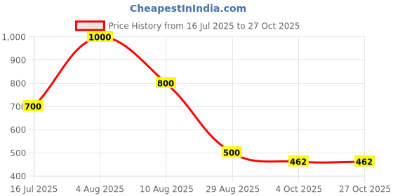 tatacliq.com Blue Giraffe Girls Cream Self Full Sleeves 1 Top blue giraffe Price History Graph from 16 Jul 2025 to 27 Oct 2025