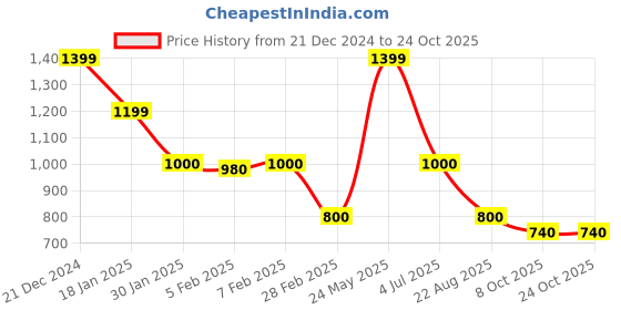 tatacliq.com Blue Giraffe Girls Cream Striped Full Sleeves 1 Top blue giraffe Price History Graph from 21 Dec 2024 to 22 Oct 2025