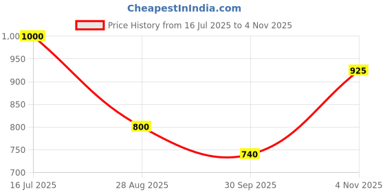 tatacliq.com Blue Giraffe Girls Cream Striped Full Sleeves 1 Top blue giraffe Price History Graph from 16 Jul 2025 to 4 Nov 2025