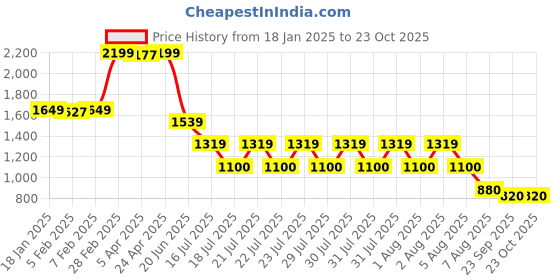 tatacliq.com Blue Giraffe Girls Green Cotton Printed Top blue giraffe Price History Graph from 18 Jan 2025 to 23 Oct 2025