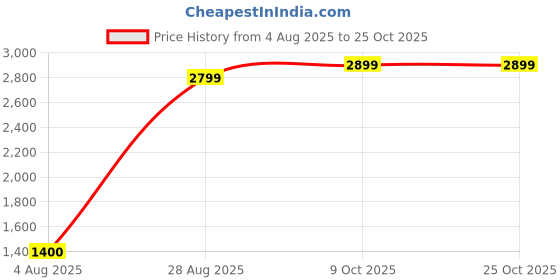 tatacliq.com Blue Giraffe Girls Green Cotton Solid Full Sleeves Dress blue giraffe Price History Graph from 4 Aug 2025 to 24 Oct 2025