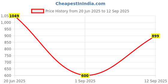 tatacliq.com Blue Giraffe Girls Green Regular Fit Top blue giraffe Price History Graph from 20 Jun 2025 to 12 Sep 2025