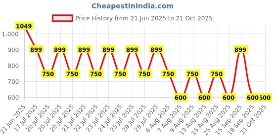 tatacliq.com Blue Giraffe Girls Green Regular Fit Top blue giraffe Price History Graph from 21 Jun 2025 to 21 Oct 2025