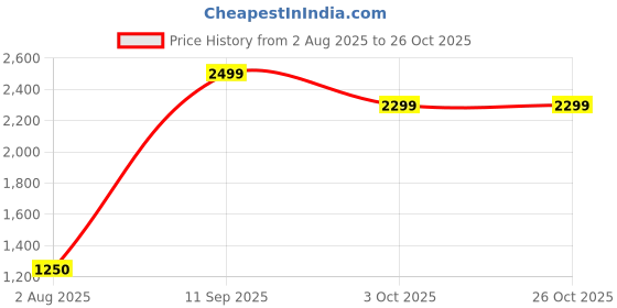 tatacliq.com Blue Giraffe Girls Maroon Cotton Solid Trouser blue giraffe Price History Graph from 2 Aug 2025 to 26 Oct 2025