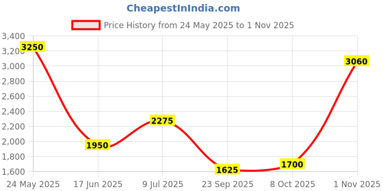 tatacliq.com Blue Giraffe Girls Maroon Solid Full Sleeves Overcoat blue giraffe Price History Graph from 24 May 2025 to 1 Nov 2025