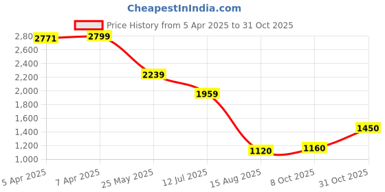 tatacliq.com Blue Giraffe Girls Multi Pure Cotton Print Dress blue giraffe Price History Graph from 5 Apr 2025 to 31 Oct 2025