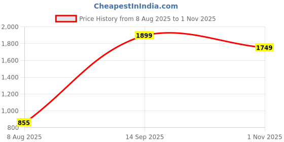 tatacliq.com Blue Giraffe Girls Multi Pure Cotton Stripes T-Shirt blue giraffe Price History Graph from 8 Aug 2025 to 1 Nov 2025