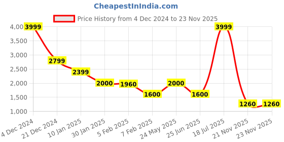 tatacliq.com Blue Giraffe Girls Multicolor Color Block Full Sleeves 1 Jacket blue giraffe Price History Graph from 4 Dec 2024 to 21 Nov 2025